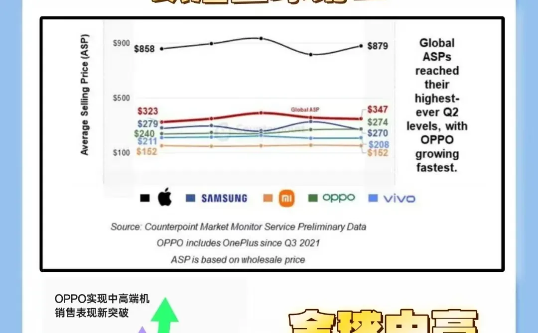 OPPO中高端市场份额干到全球第一了？