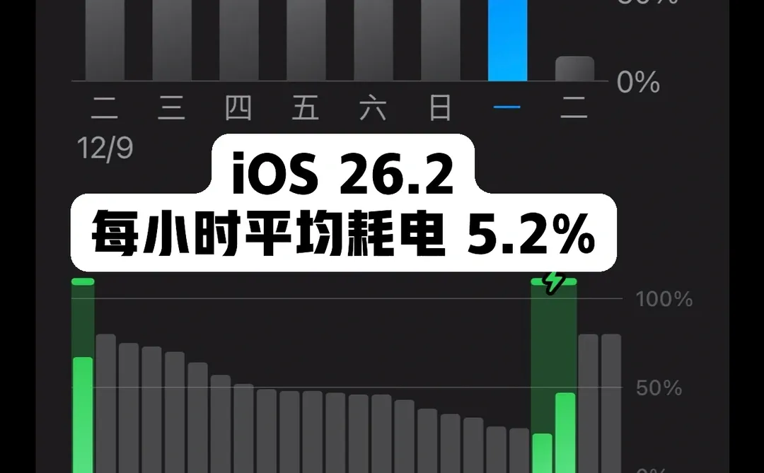 更新iOS 26.2后续航提升了