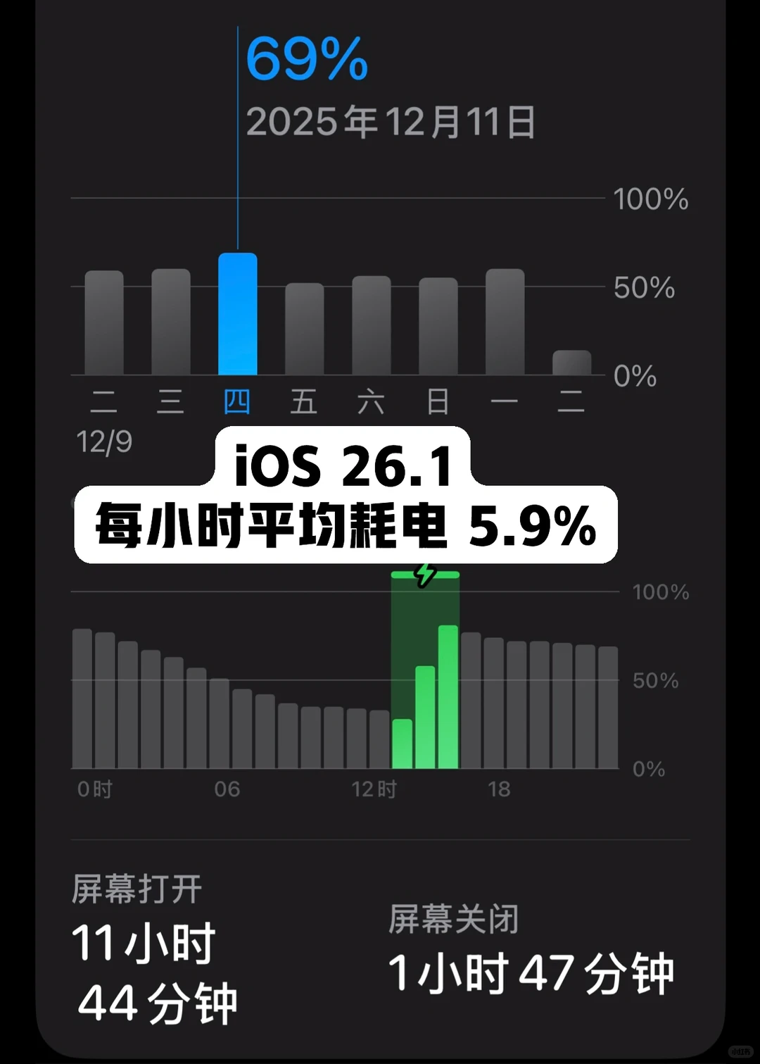更新iOS 26.2后续航提升了