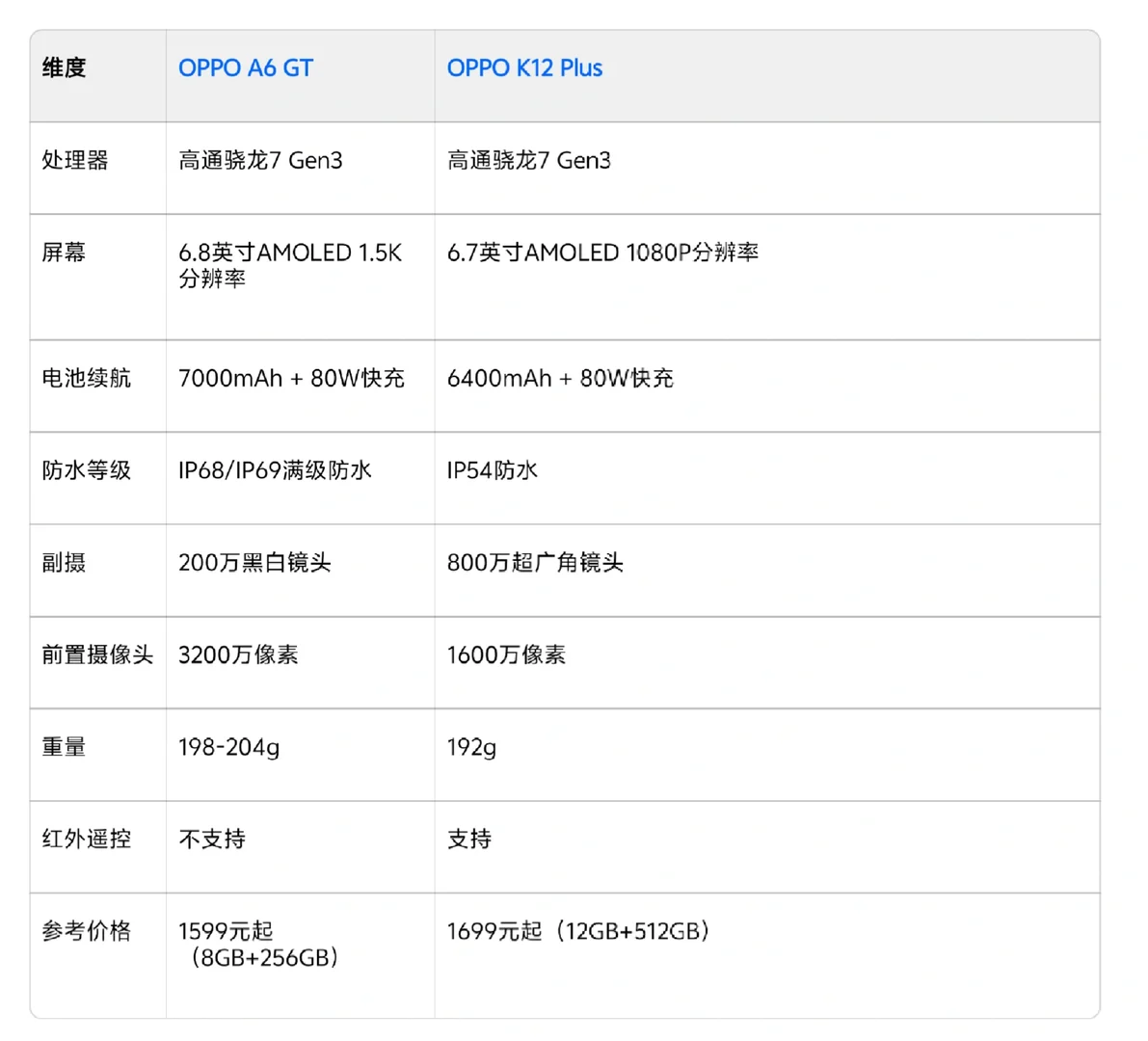 OPPO新机选择进入最后决赛圈