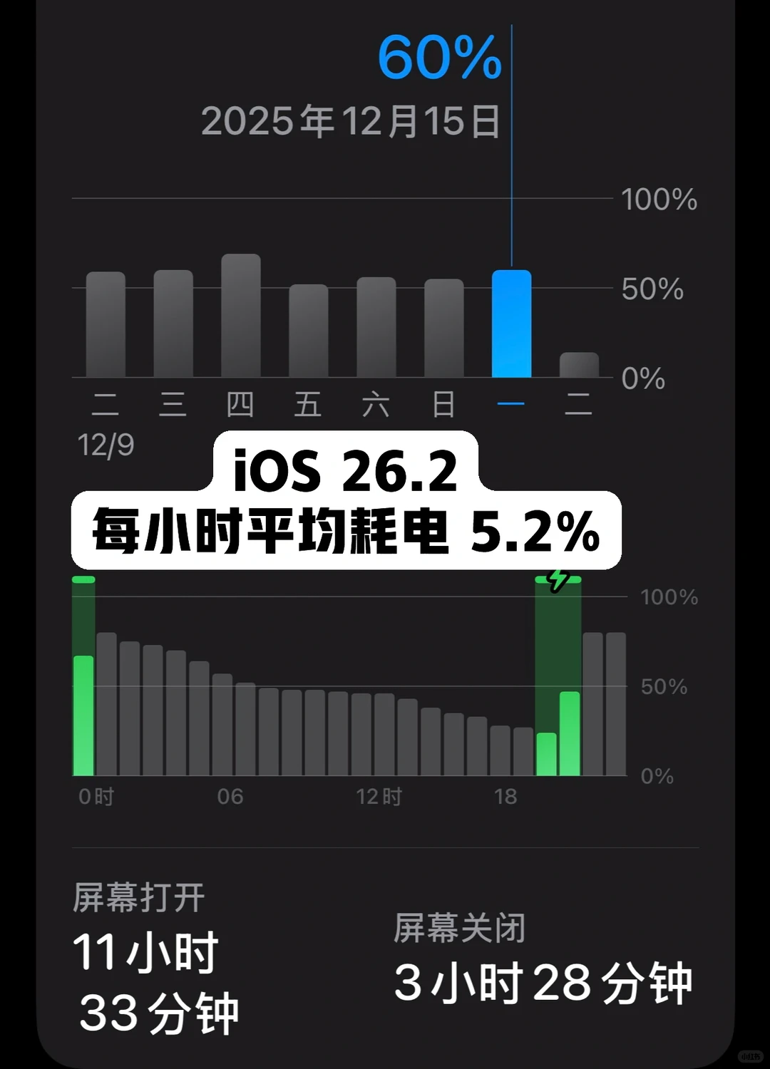 更新iOS 26.2后续航提升了