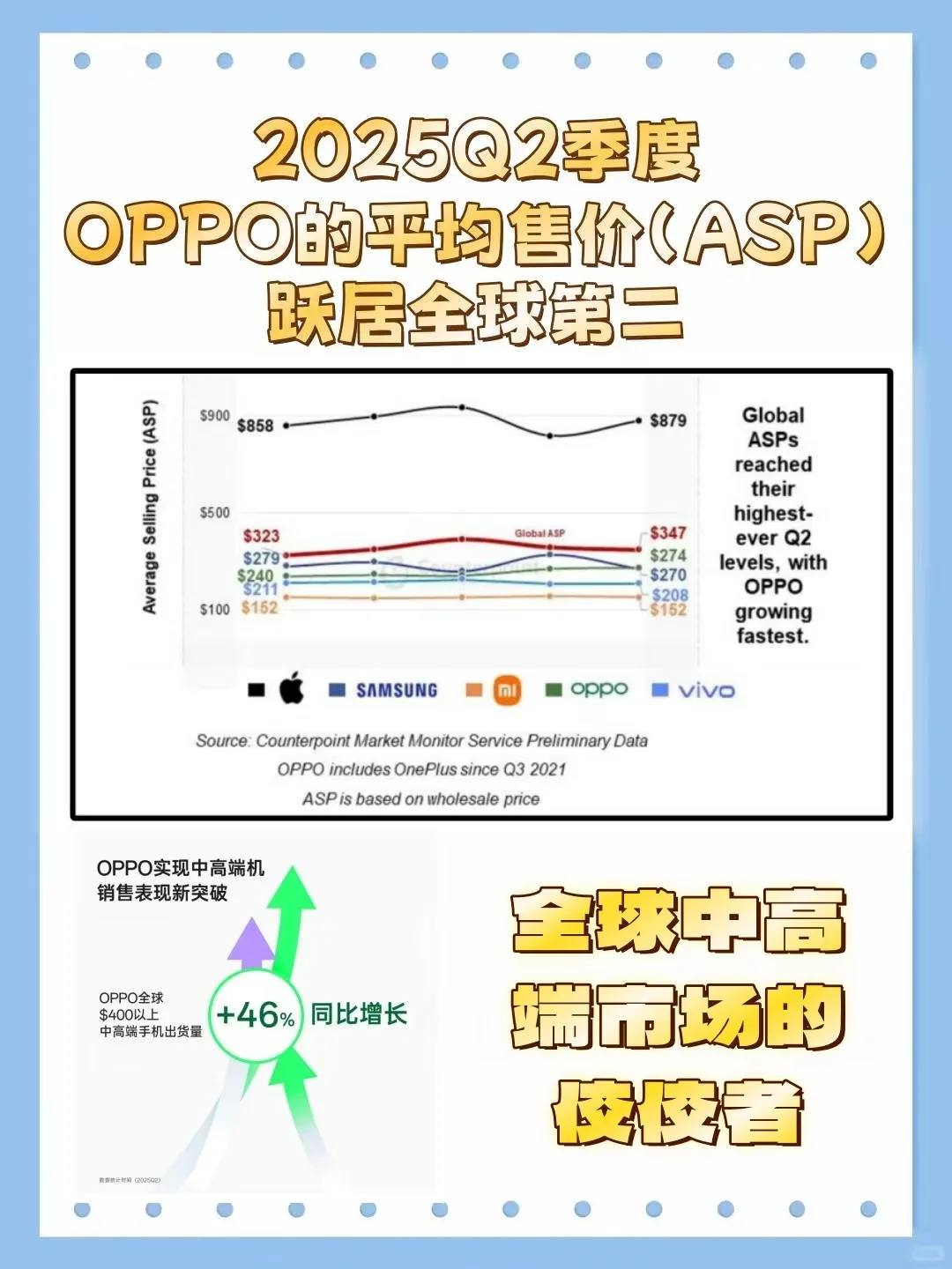 OPPO中高端市场份额干到全球第一了？