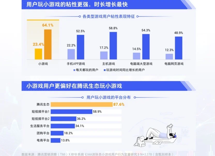 游戏行业新趋势！小游戏赛道很吃香