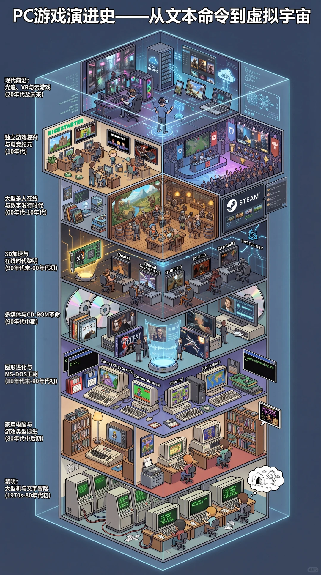 图解PC游戏演进史——从文本命令到虚拟宇宙