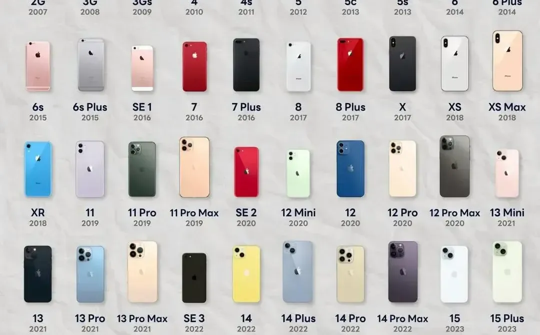 苹果手机的历史来了，哪款你正在用？