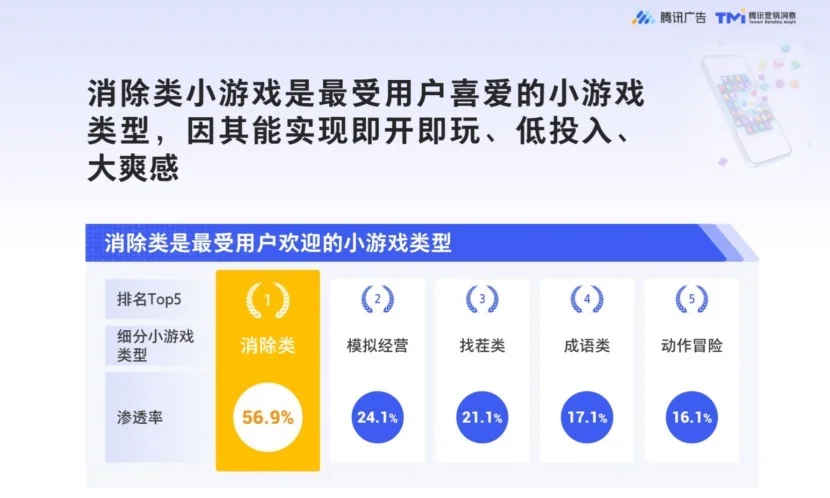 游戏行业新趋势！小游戏赛道很吃香
