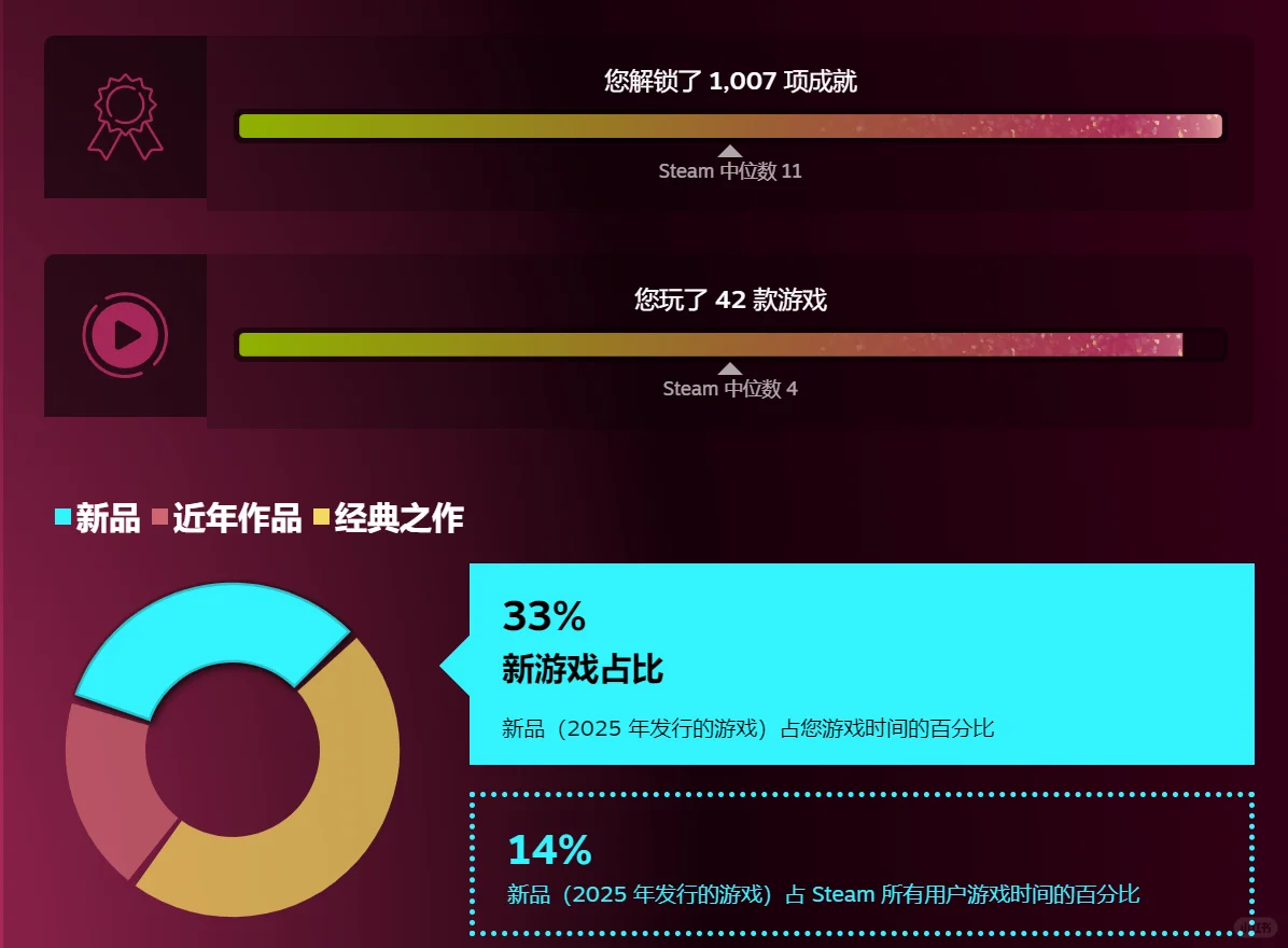 我的Steam年度总结