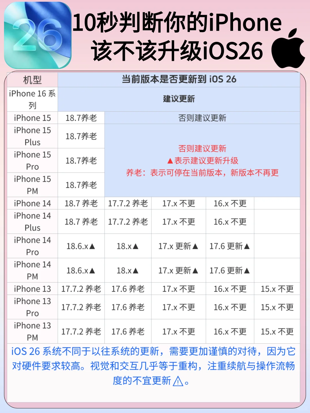 10秒判断你的iPhone该不该升级iOS 26！必看