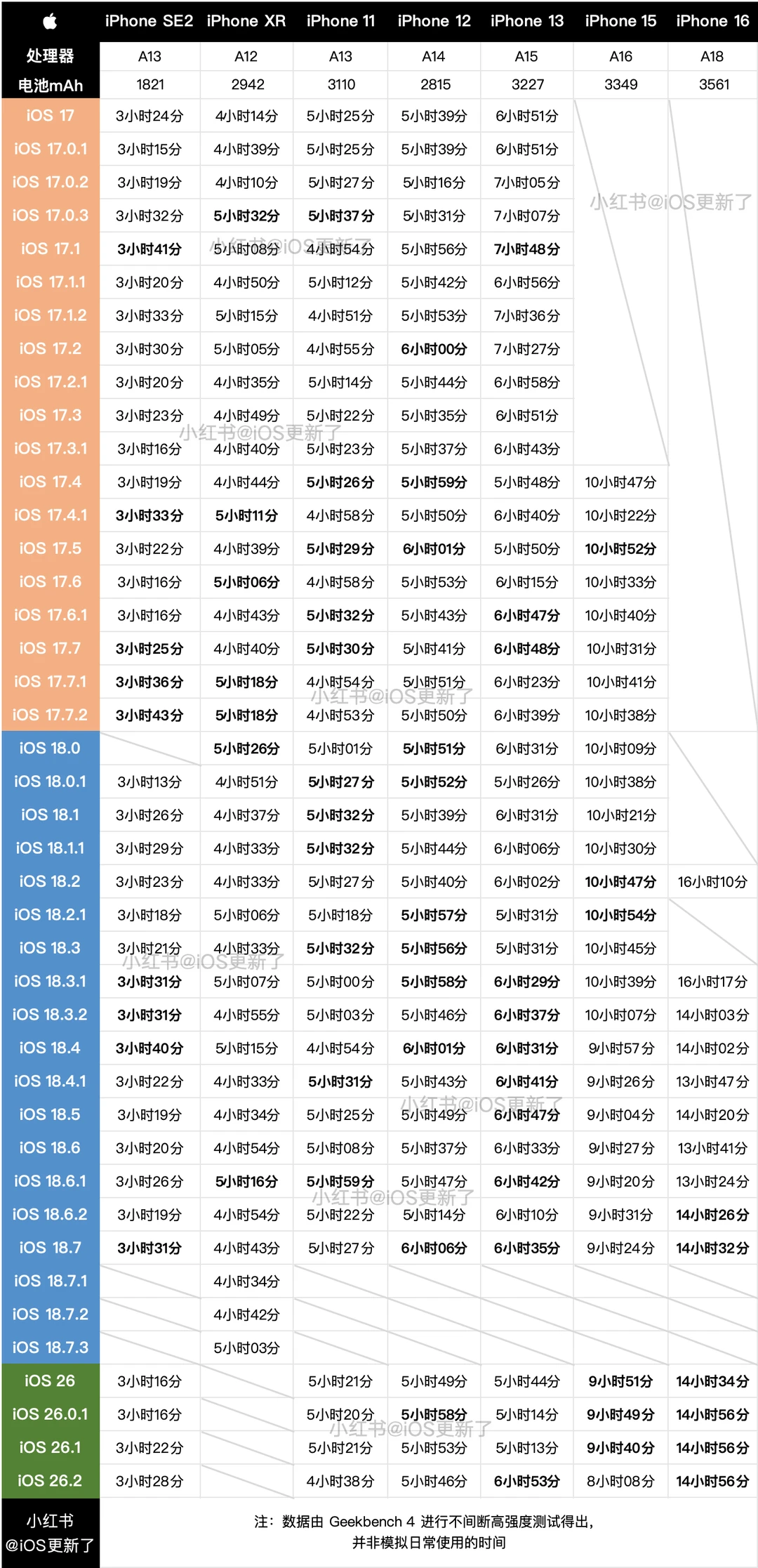 6款iPhone测试iOS26.2电池续航，结果如何