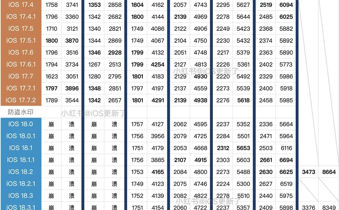 6款iPhone测试iOS26.2电池续航，结果如何
