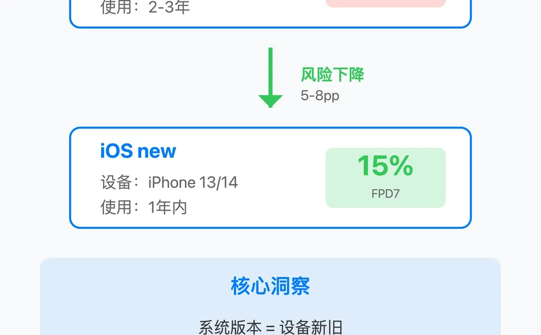 对海外iOS用户的理解又深入一层……