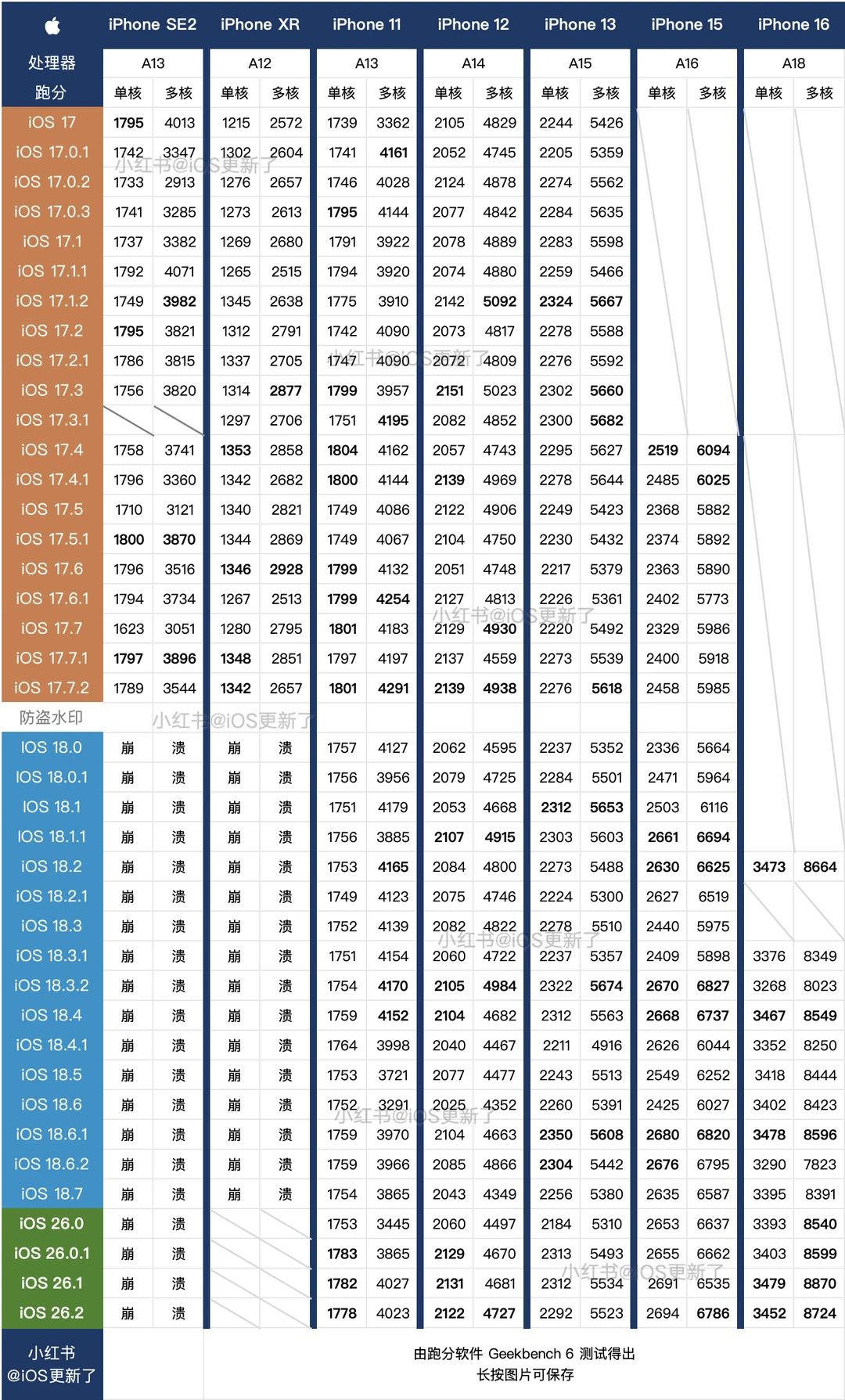 6款iPhone测试iOS26.2电池续航，结果如何