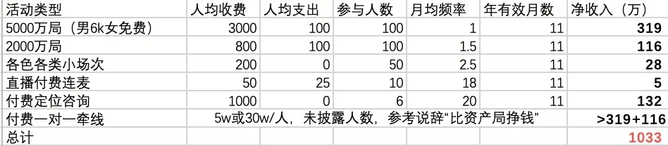 婚恋赛道的确暴利