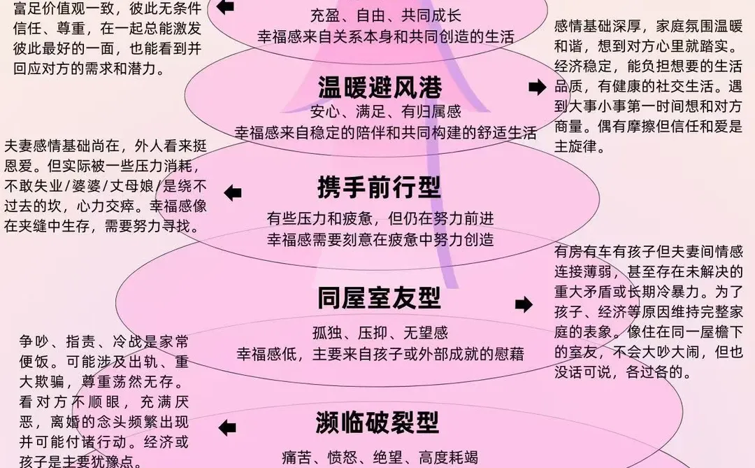 你的婚姻在第几层？