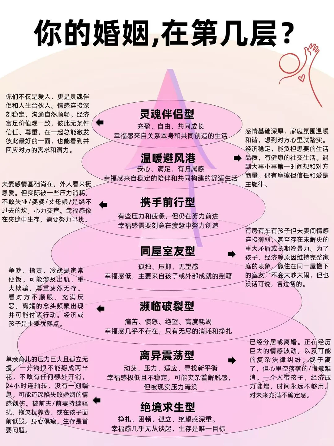 你的婚姻在第几层？