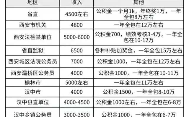 陕西省公务员工资收入情况