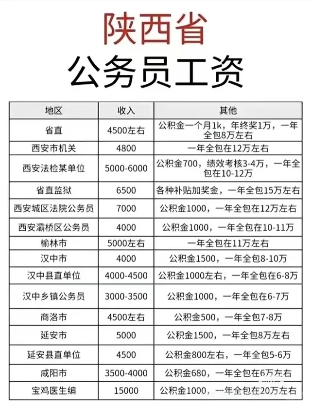 陕西省公务员工资收入情况