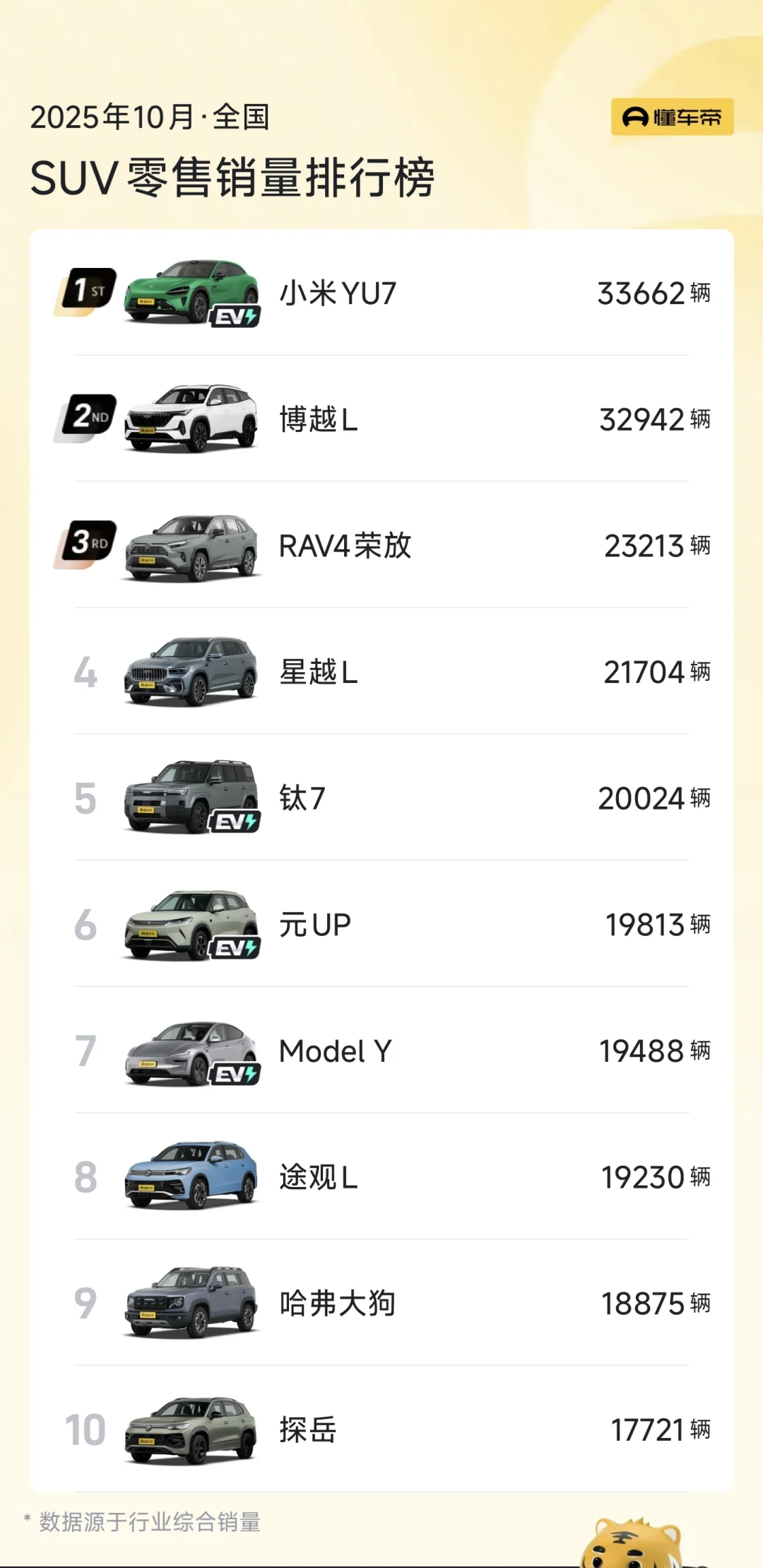 无定语的10月SUV销量冠军---小米YU7