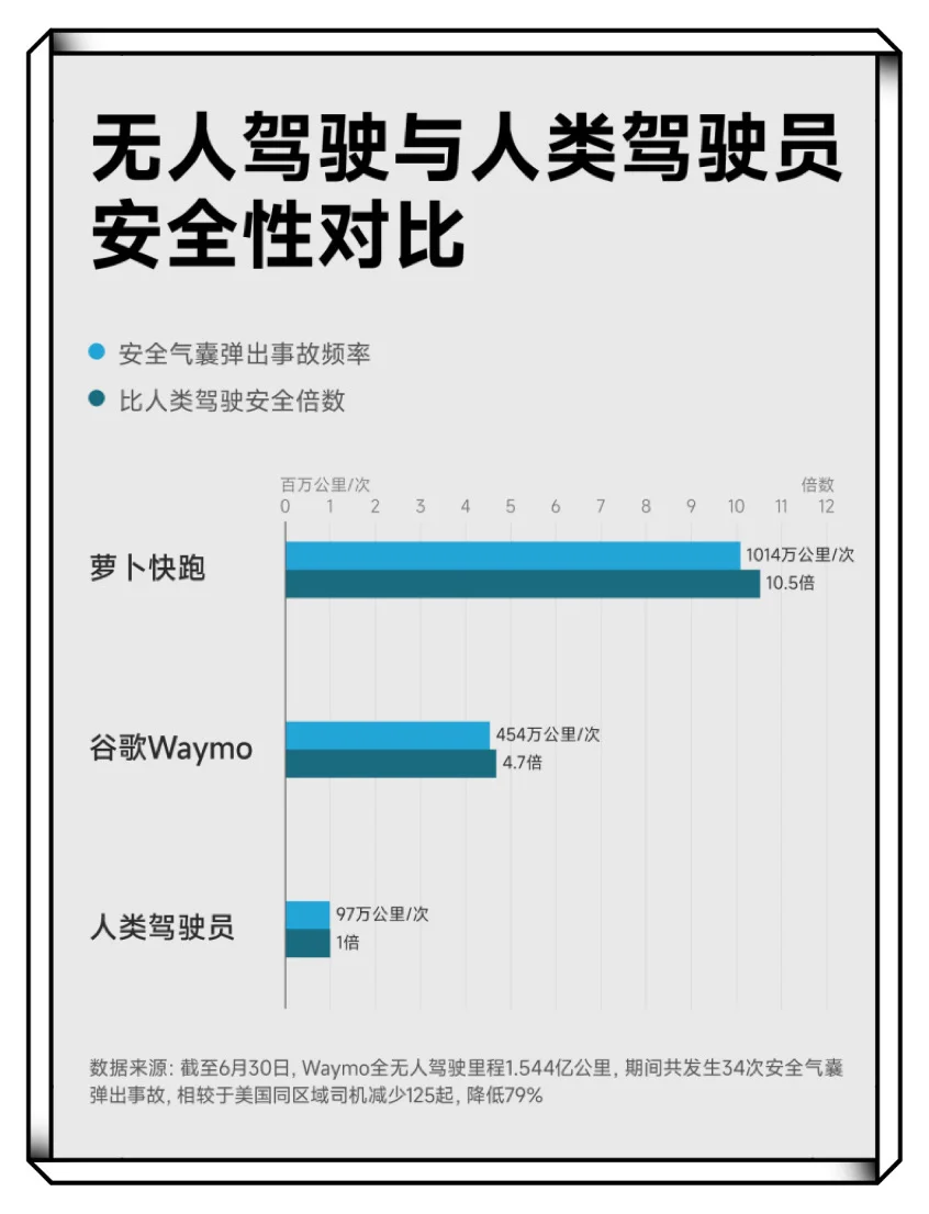 萝卜快跑公布的无人驾驶数据，信息量太大了！