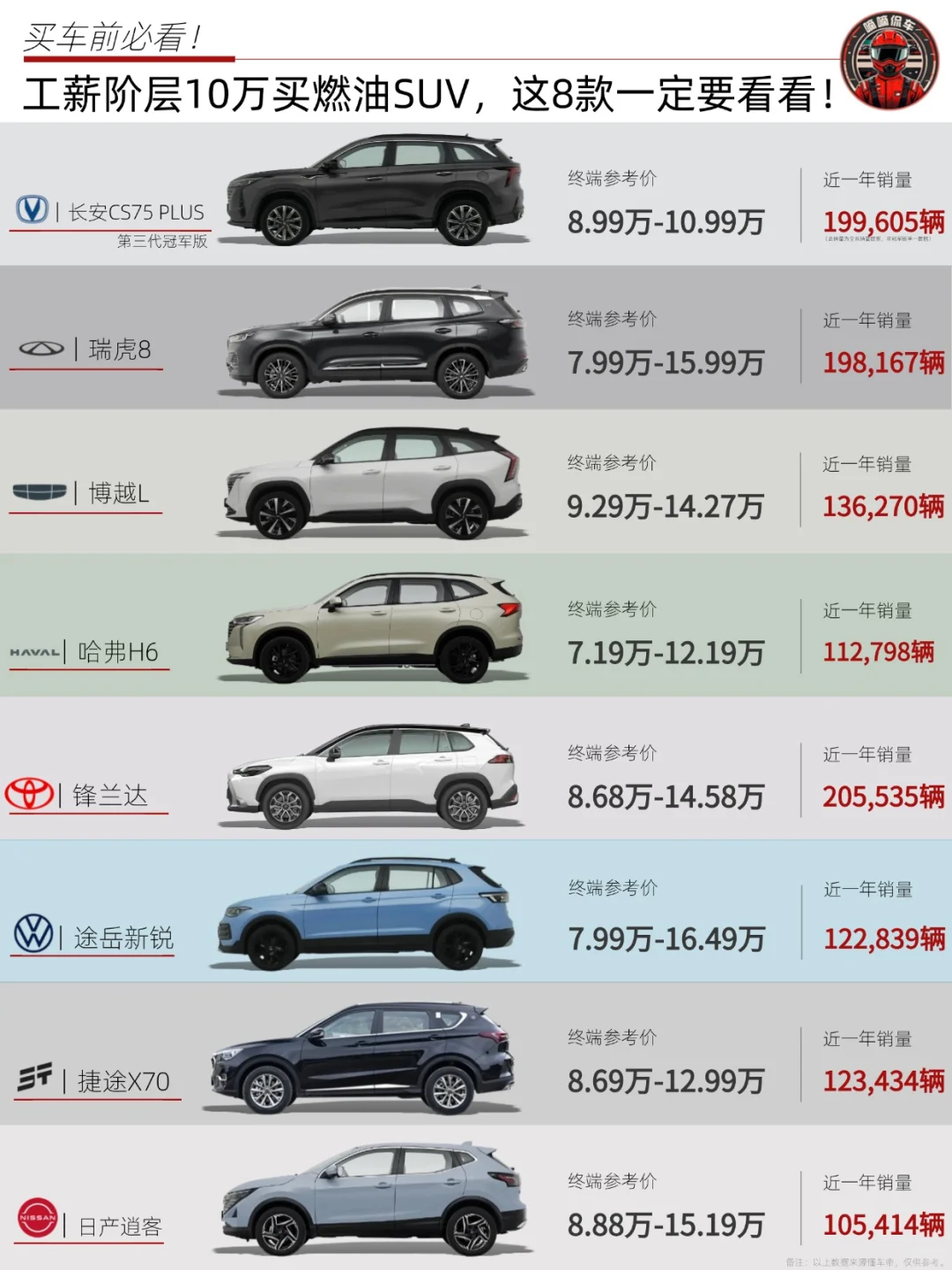 🚗工薪阶层10万买燃油SUV，这8款要看看‼