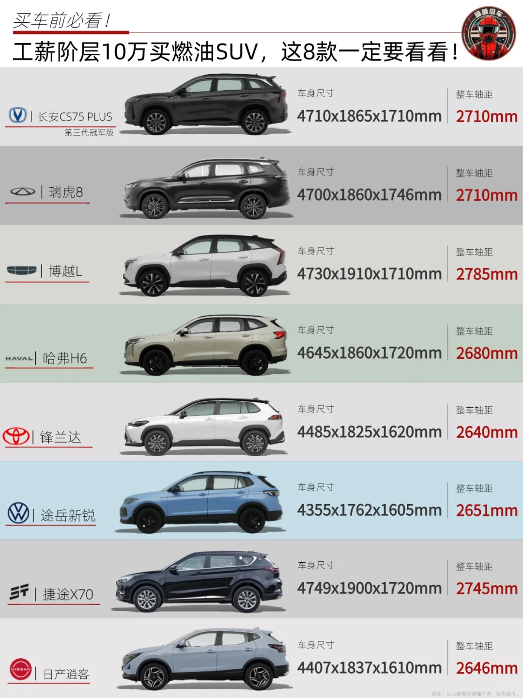 🚗工薪阶层10万买燃油SUV，这8款要看看‼