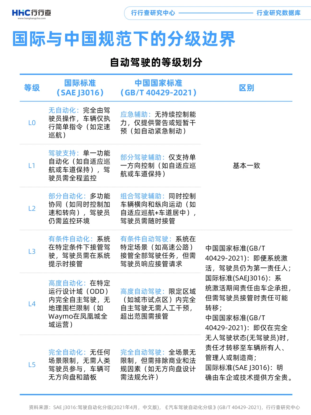 每天学习一个行业：自动驾驶