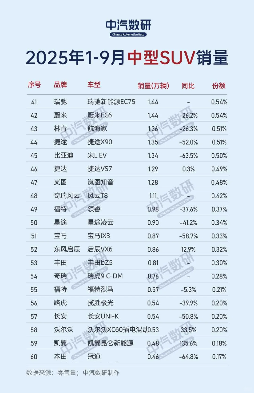 2025年1-9月中型SUV累计销量排行TOP100