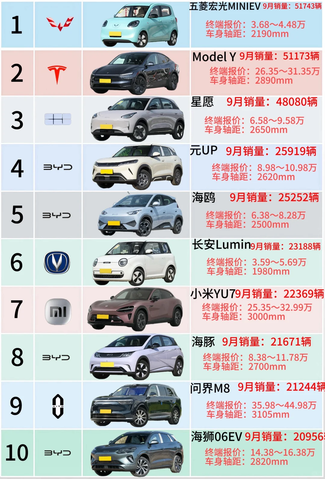 🌟9月新能源销量Top10大洗牌！第一名竟是它