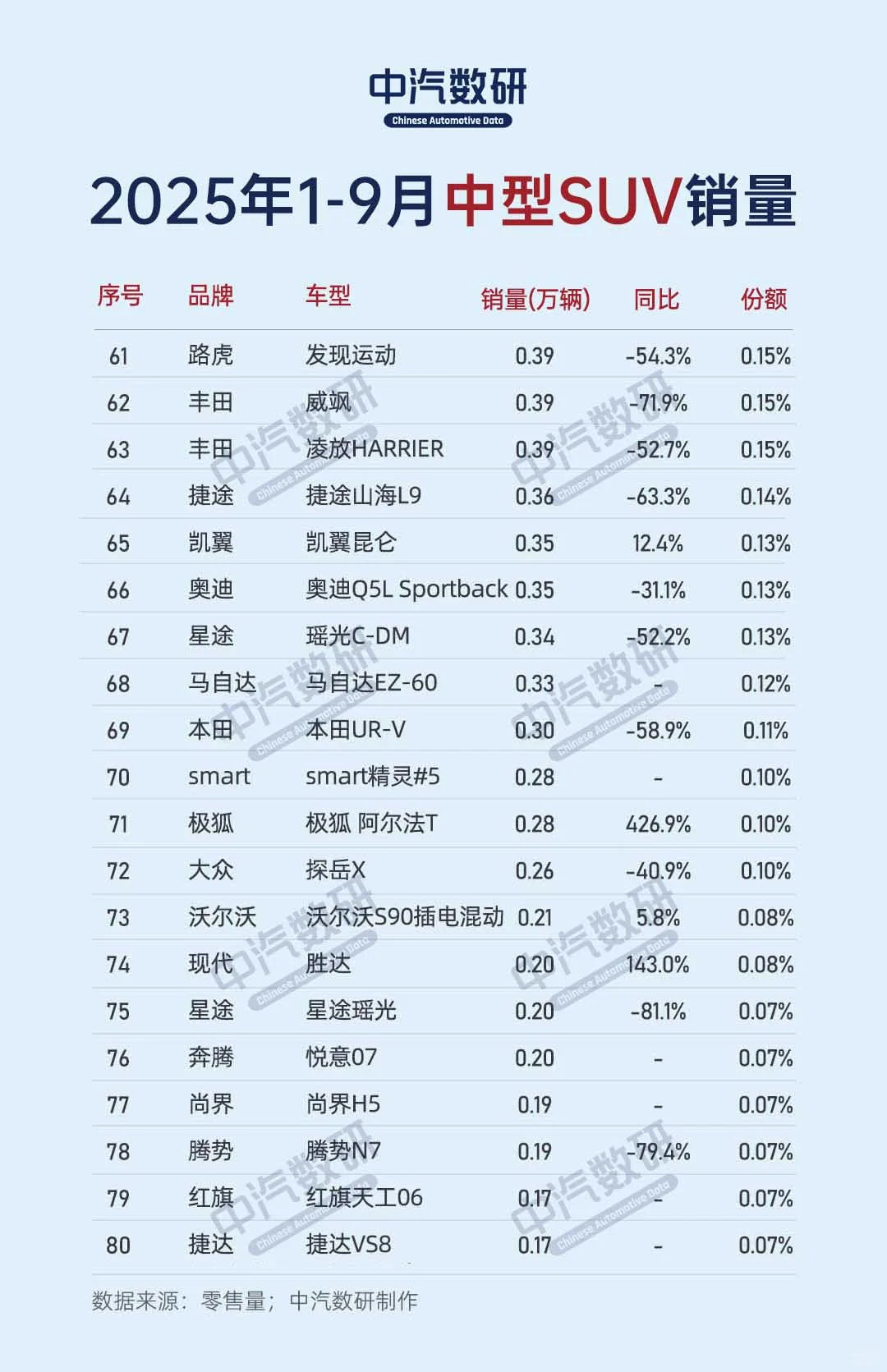 2025年1-9月中型SUV累计销量排行TOP100