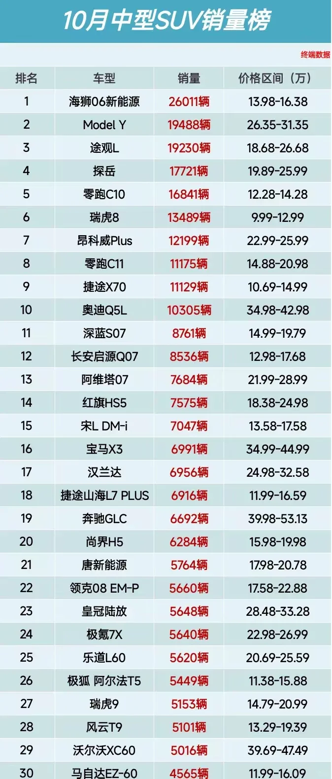 10月中型SUV销量榜 ，海狮06夺冠、Model Y