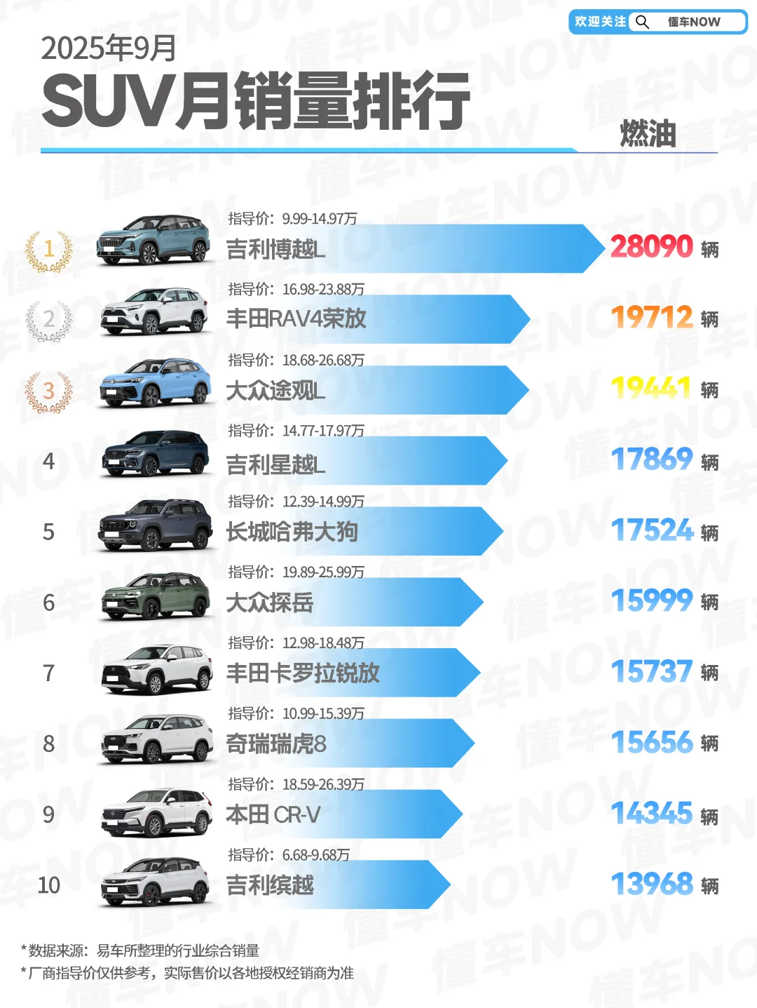 🔥9月SUV销量排行，Model Y再次暴涨！ 纯电TO