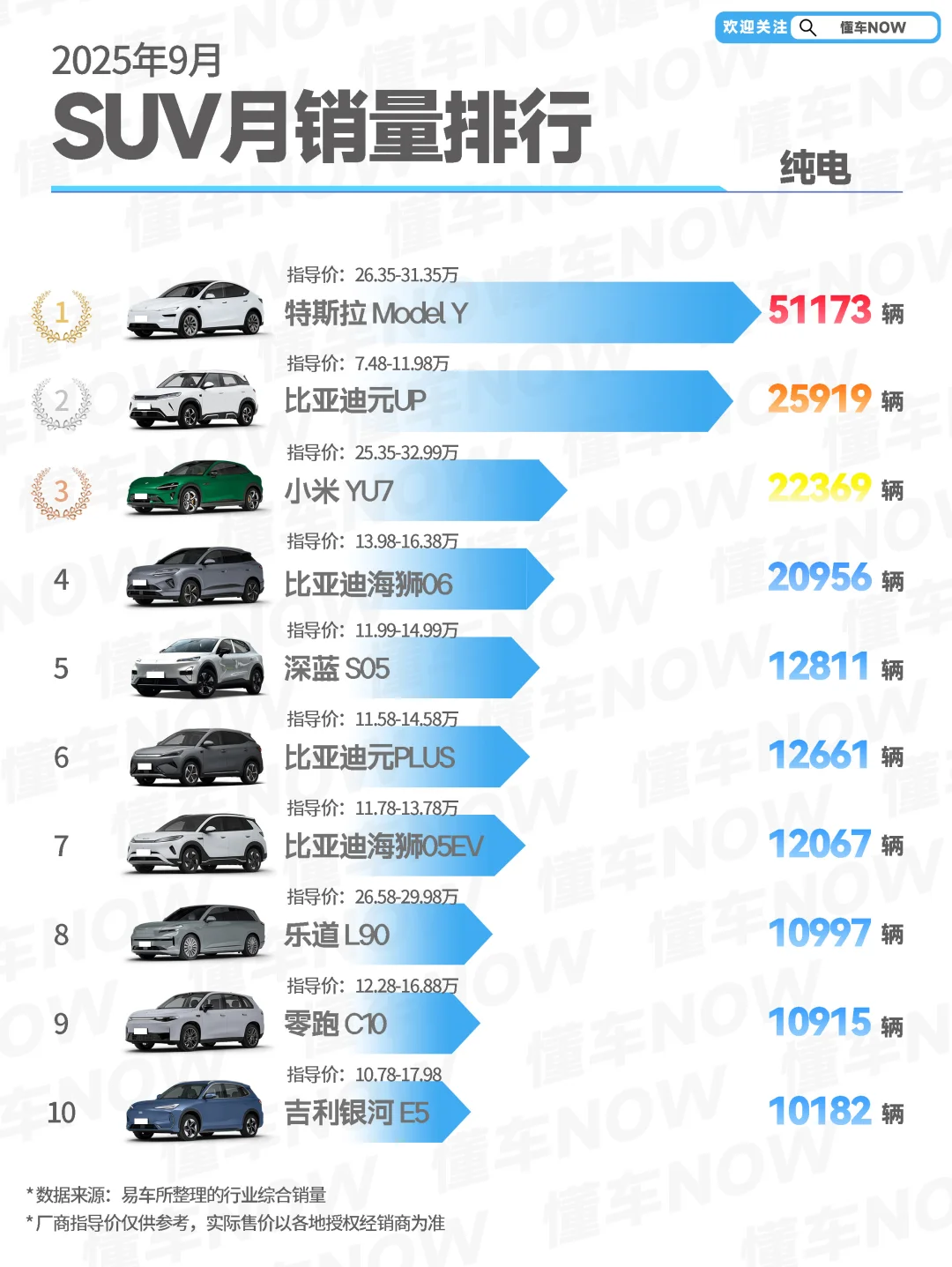 🔥9月SUV销量排行，Model Y再次暴涨！ 纯电TO