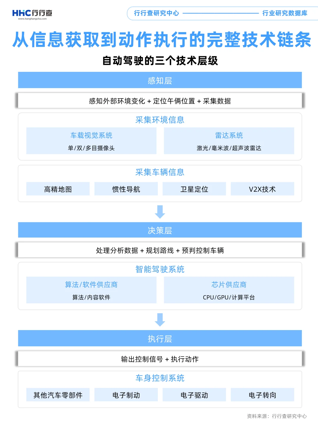每天学习一个行业：自动驾驶