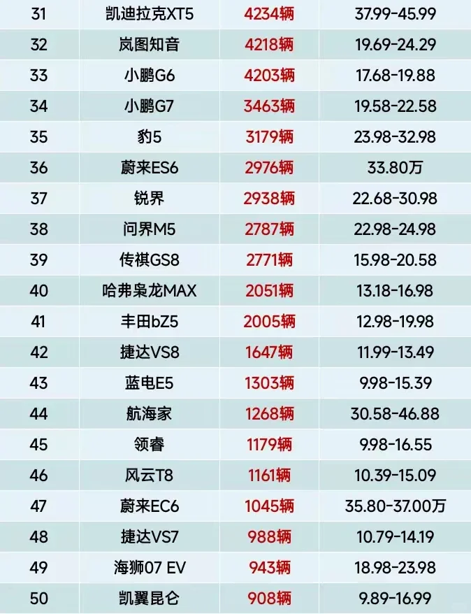 10月中型SUV销量榜 ，海狮06夺冠、Model Y