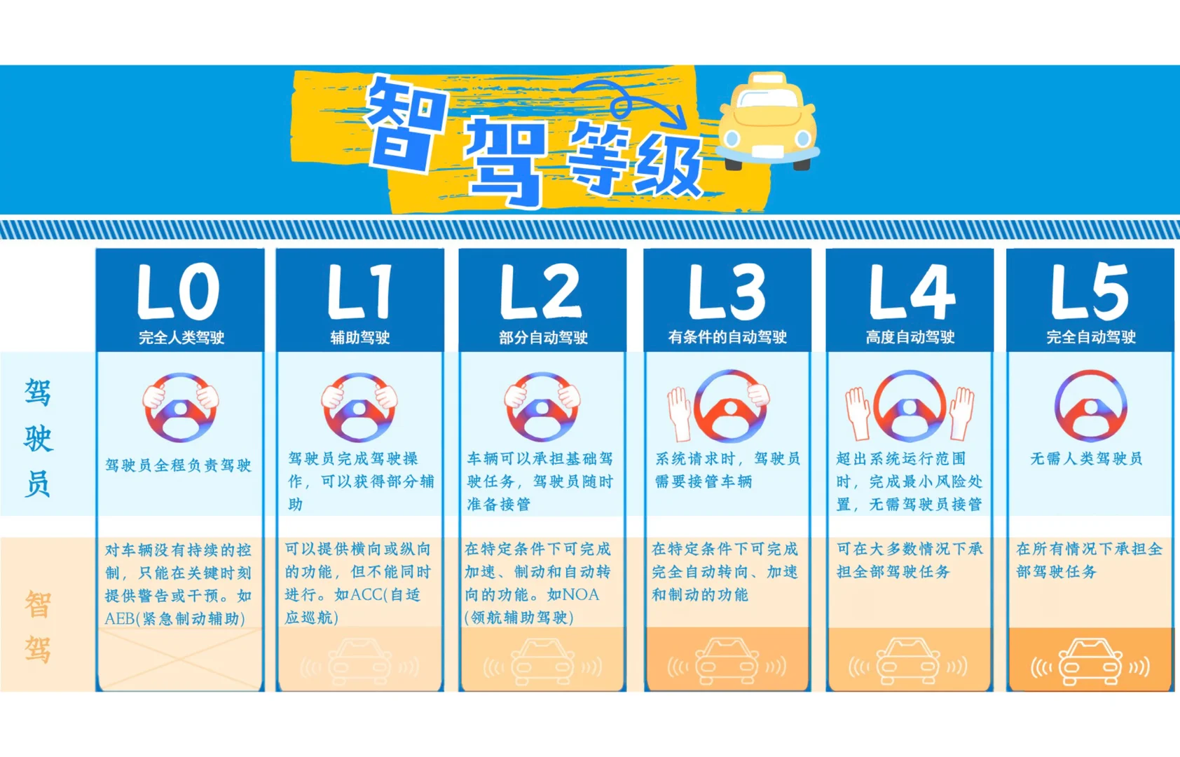 智驾不等于自动驾驶！一图带你看懂L0-L5区别