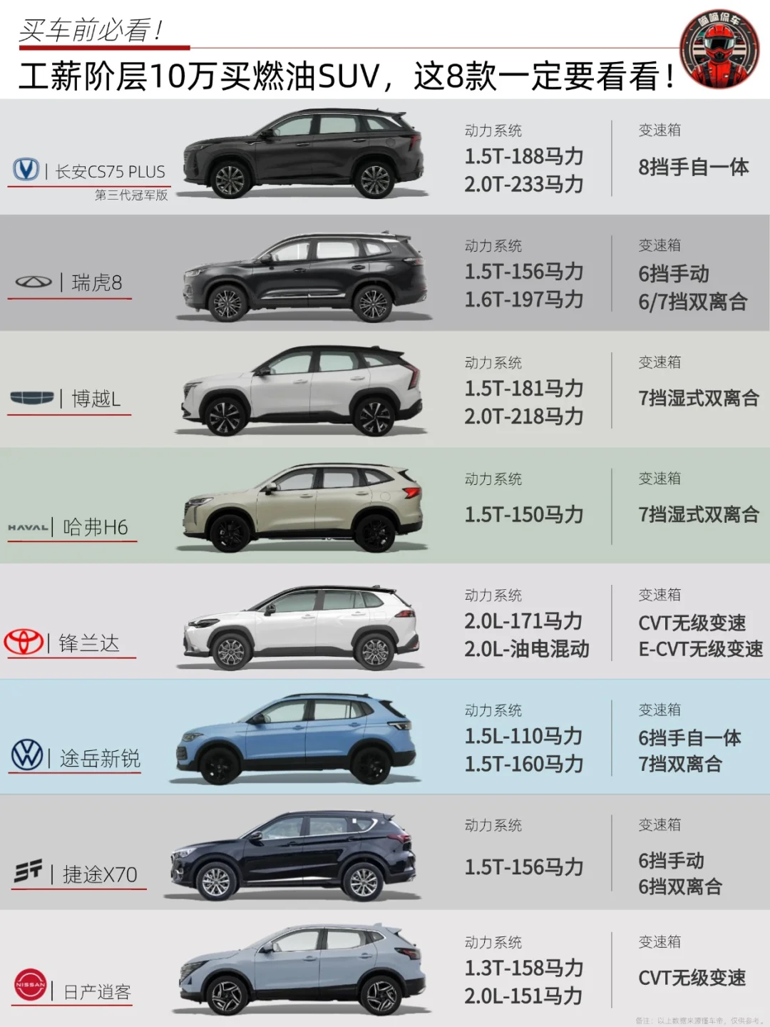 🚗工薪阶层10万买燃油SUV，这8款要看看‼