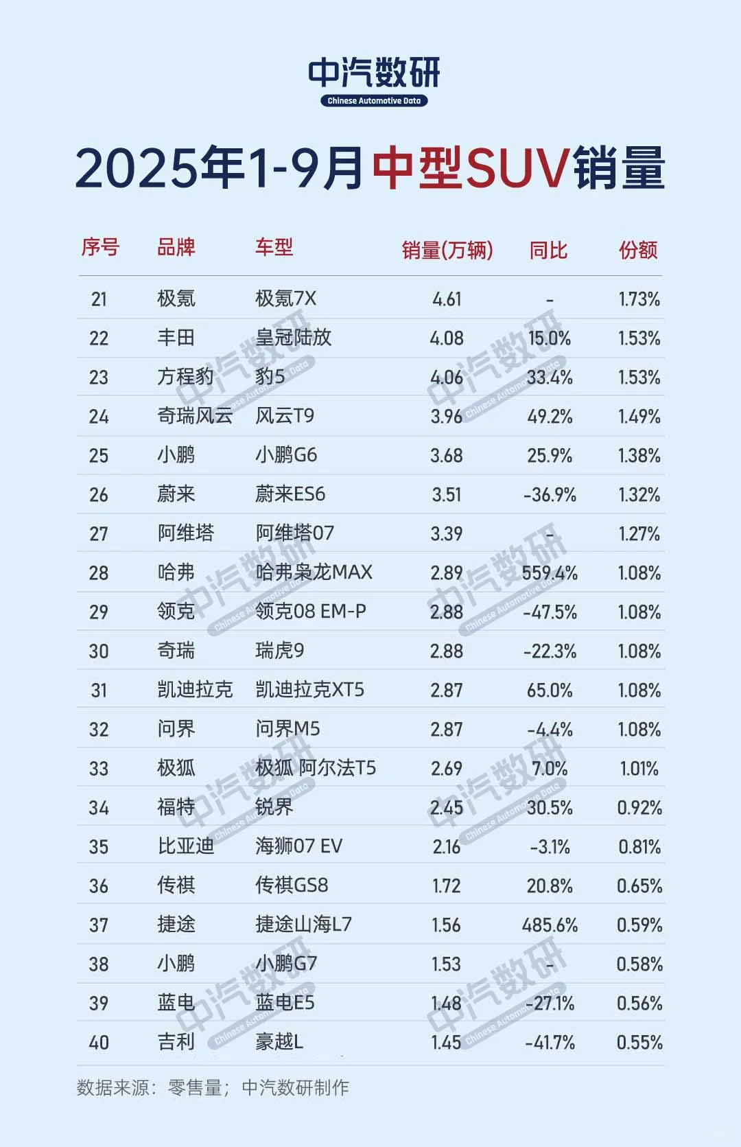 2025年1-9月中型SUV累计销量排行TOP100