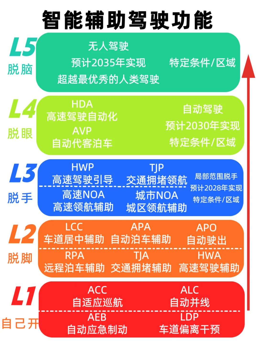 🚗 看懂这张图，没人敢用自动驾驶忽悠你！