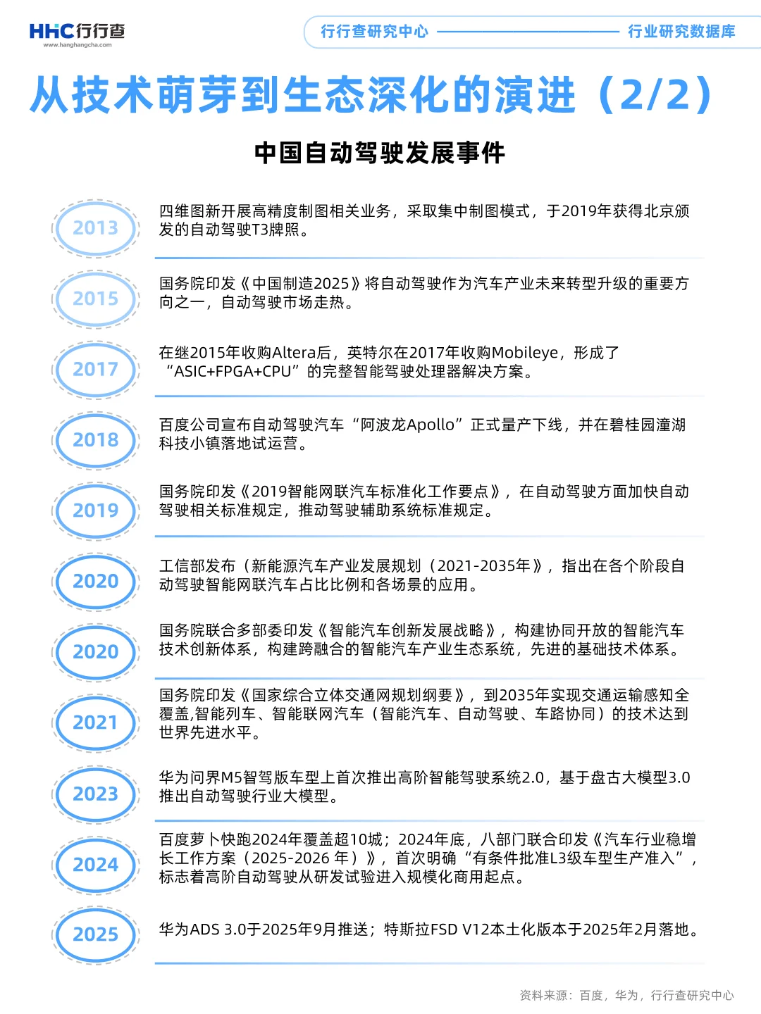 每天学习一个行业：自动驾驶
