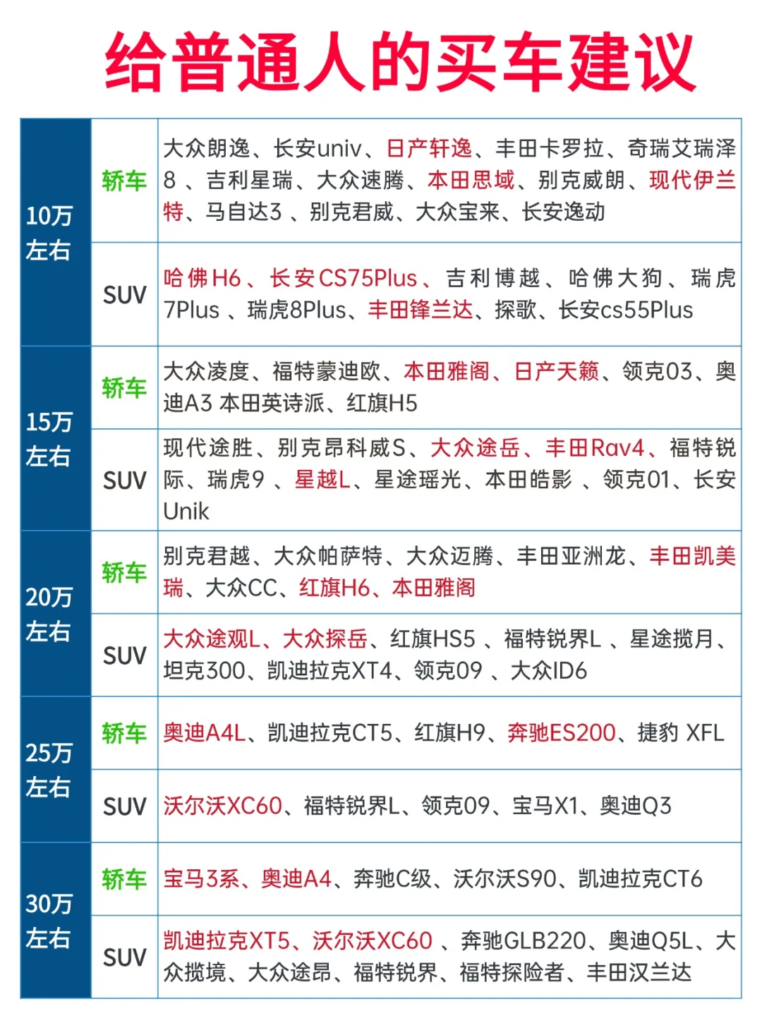 新手小白买车别纠结，一张图告诉你怎么买👌