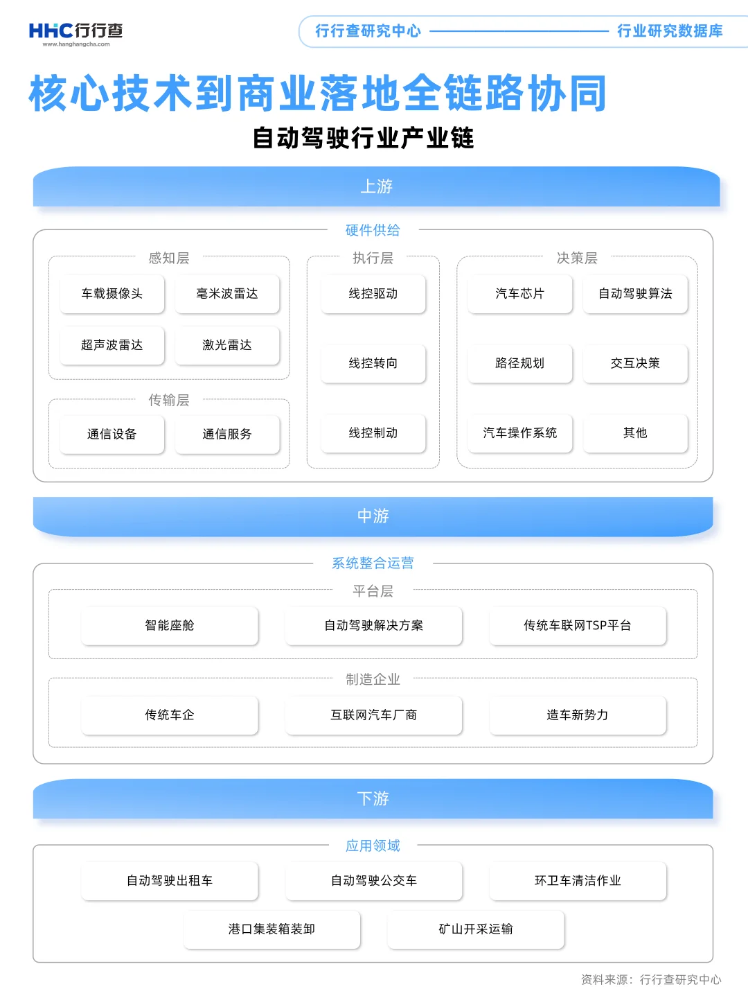 每天学习一个行业：自动驾驶