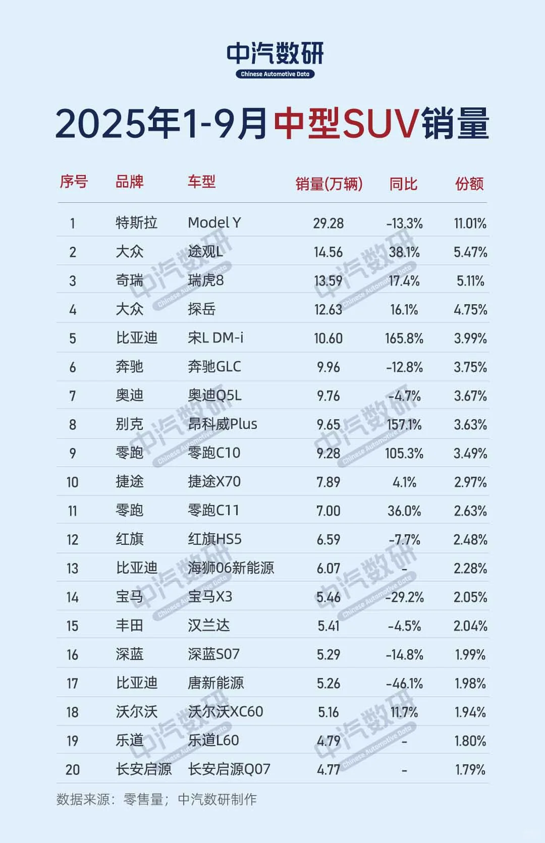 2025年1-9月中型SUV累计销量排行TOP100