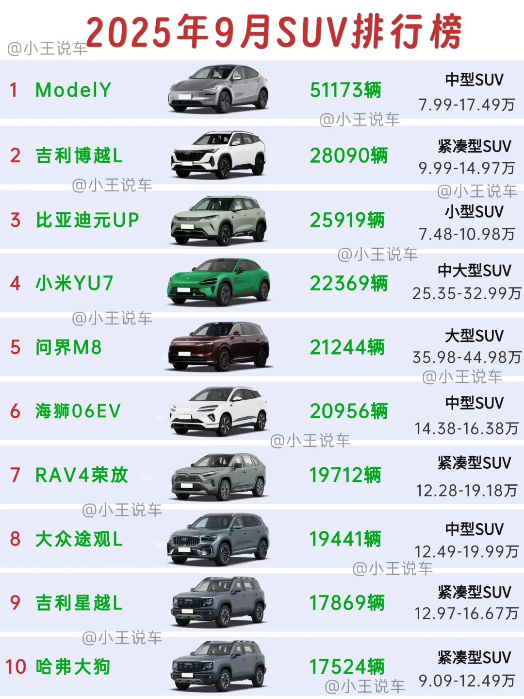 2025年9月SUV车型销量排行榜前20👉🏻