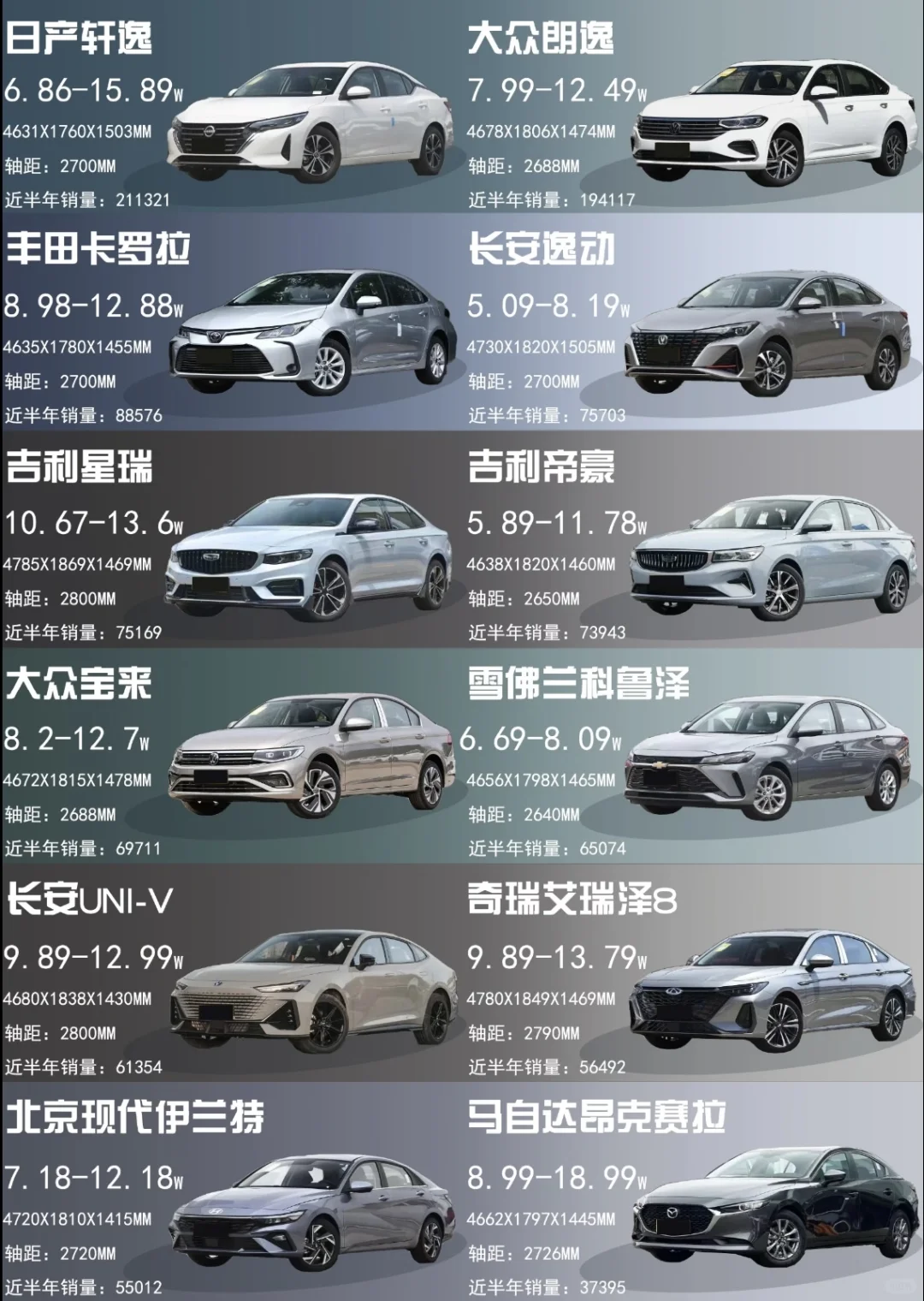 10W预算就选这10款轿车✅颜值✅配置✅油耗