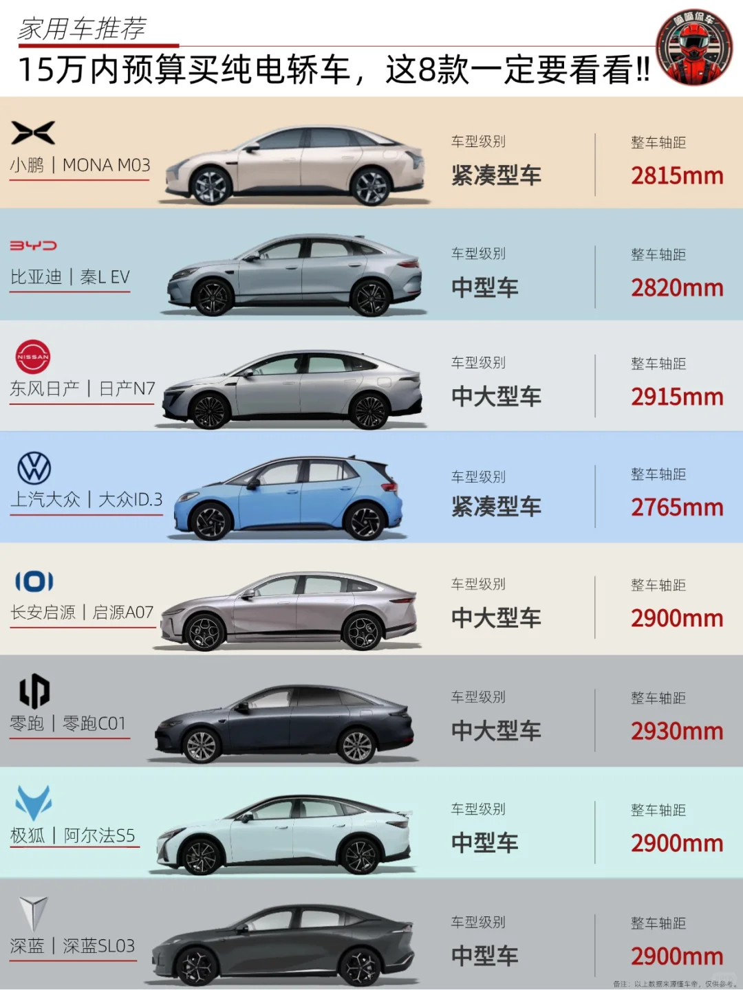 🚗15万内买纯电轿车，这8款一定要看看‼