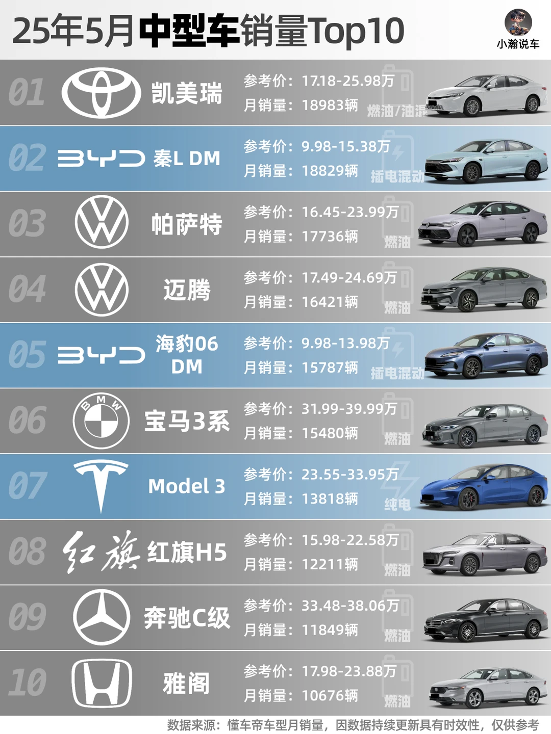 5月轿车榜：特斯拉回升，吉利比亚迪很强势