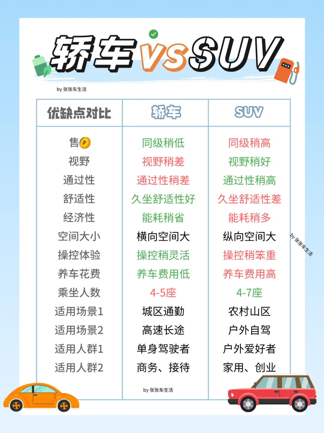 选轿车还是选SUV❓两者用车体验有哪些差别