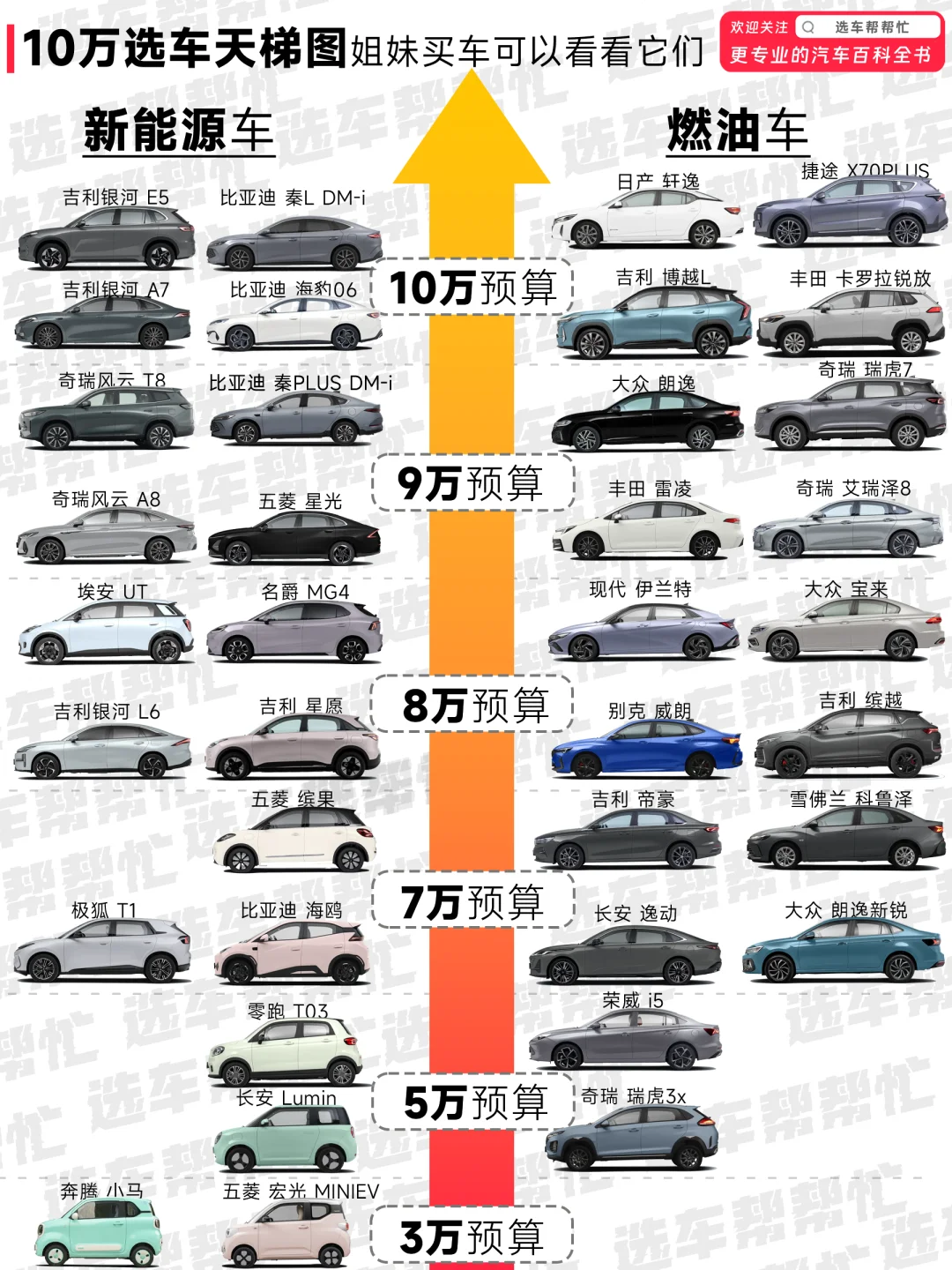 10万预算天梯图，看看你适合哪款车❓