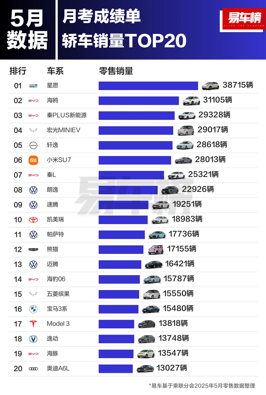 2025年5月全车型及各级别车型销量TOP20