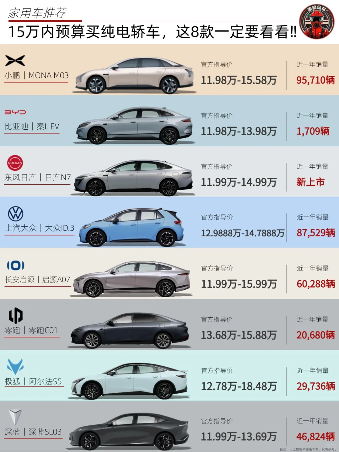 🚗15万内买纯电轿车，这8款一定要看看‼